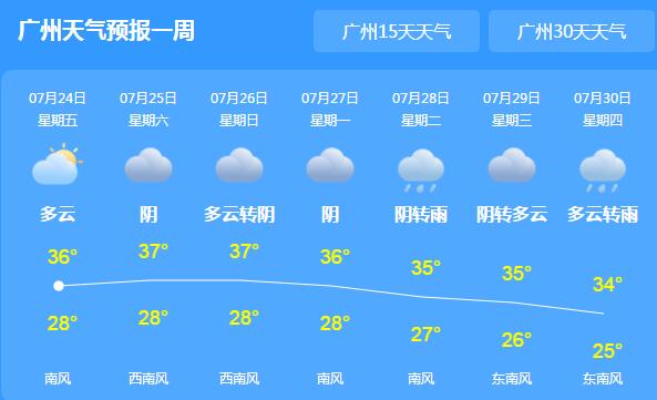 广东周末天气主题是热热热! 大部分市县最高温达37℃