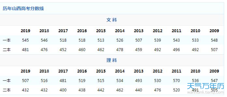 2020山西高考分数线一览表 山西高考分数线2020最新分布表