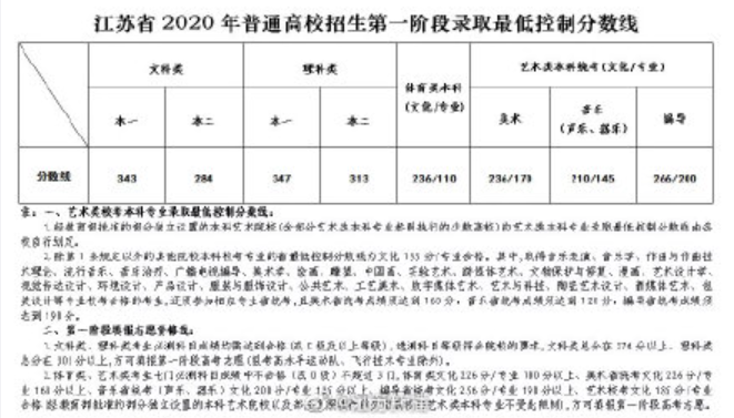 2020江苏高考分数线一览表 江苏高考分数线2020最新分布表
