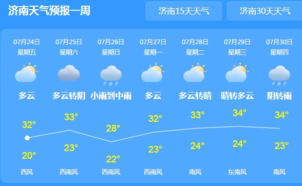 今起山东雨水停歇气温30℃以上 市民们周末外出需注意防暑
