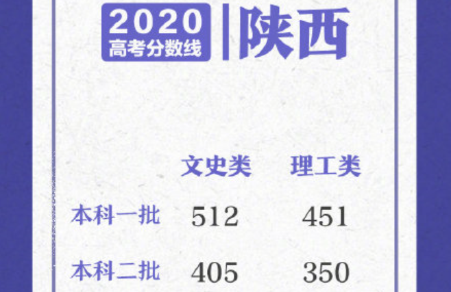 2020陕西高考分数线一览表 陕西高考分数线2020最新分布表