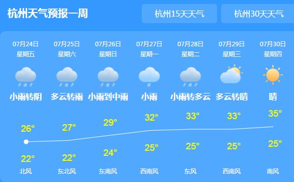 周末浙中南地区气温将上升至36℃ 午后有雷阵雨注意交通安全