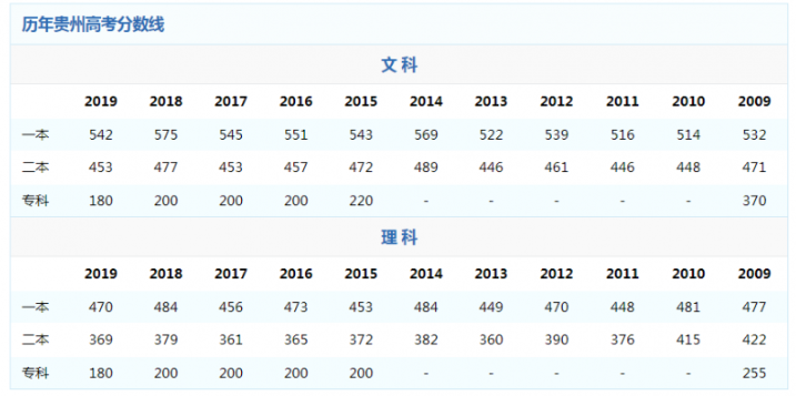 2020贵州高考分数线一览表 贵州高考分数线2020最新分布表