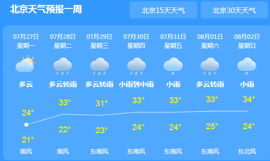 北京今日夜间有雷雨 雨势较大降水量多