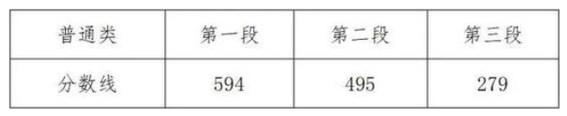 2020浙江高考分数线一览表 浙江高考分数线2020最新分布表