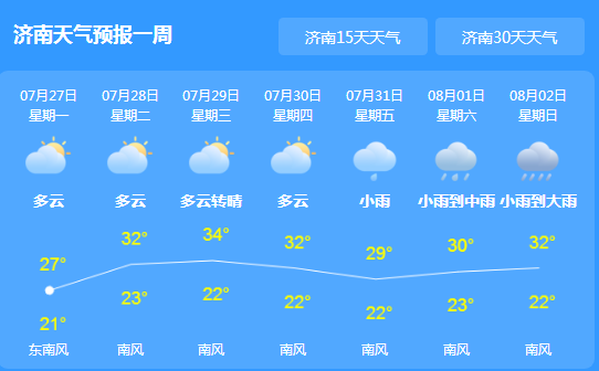 山东未来三天有雷雨 明后天最高气温34℃