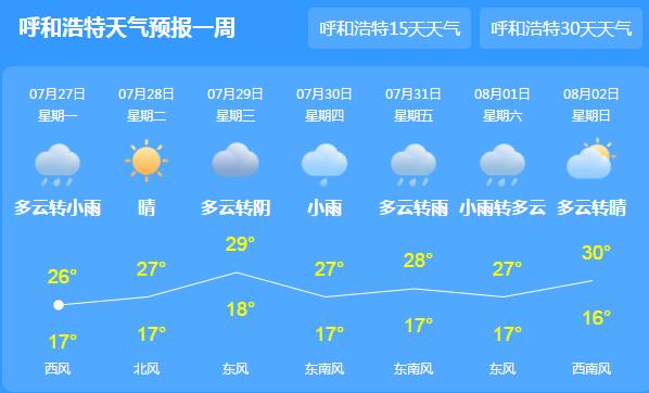 内蒙古中东部持续强降雨 今日呼和浩特气温仅26℃