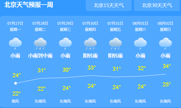 今日北京迎来降温小到中雨 气温最高仅25℃