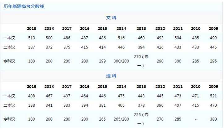 2020新疆高考分数线一览表 新疆高考分数线2020最新分布表