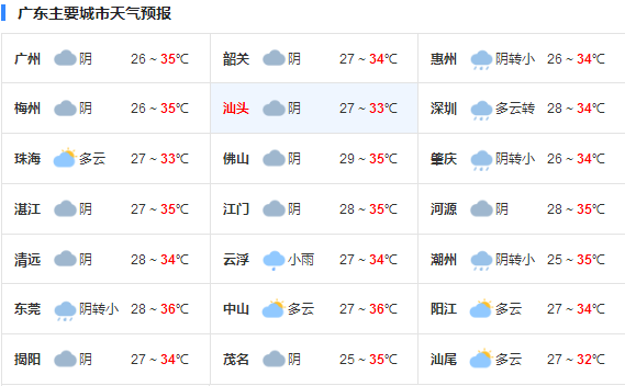 广东未来三天将连降“太阳雨” 平均超气温35℃以上