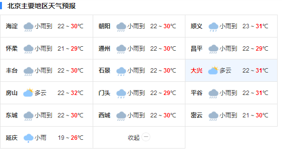 北京今日有31℃高温天气 炎热后有雷阵雨