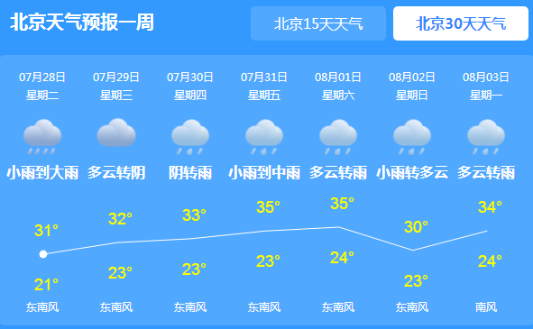 北京今日有31℃高温天气 炎热后有雷阵雨