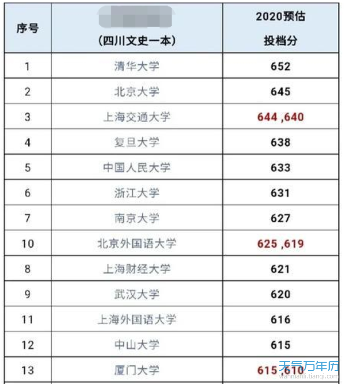 2020年高考四川省文史类一本院校提档分数线预测