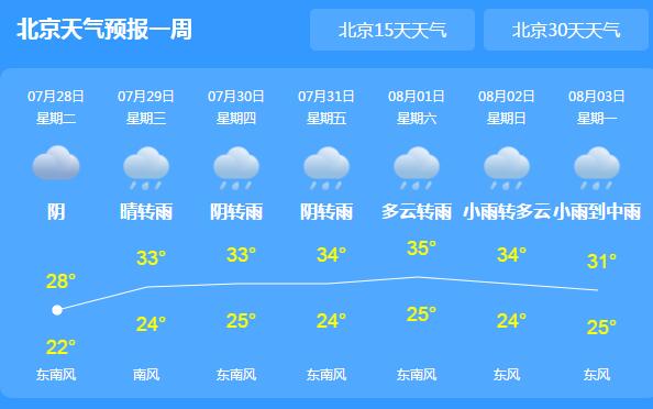 今日北京城雷阵雨气温升至32℃ 这周雷雨频繁需注意交通安全