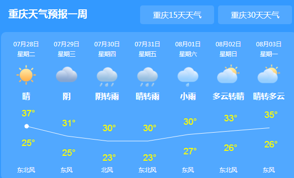 重庆今日气温爆表 明后两天高温不降