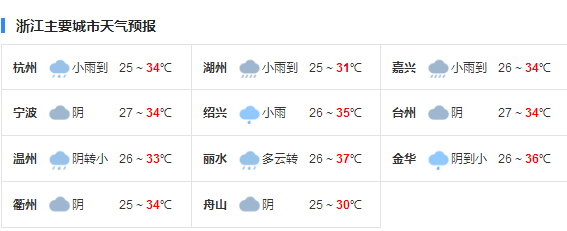 今日浙江雨势减弱高温“上线” 明后天仍有雷雨