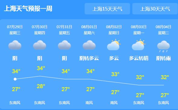近期上海天气炎热高达35℃ 午后雷阵雨天气频繁