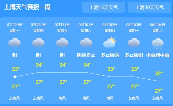 高温热浪来袭上海气温达35℃ 本周多云为主需防暑降温