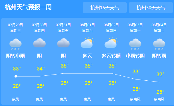 浙江今日继续高温模式 伴有雷雨和暴雨天气