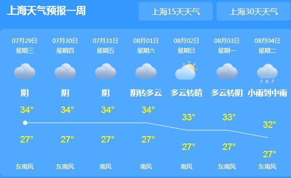 上海今明天持续高温爆表  伴有雷雨和短时阵雨