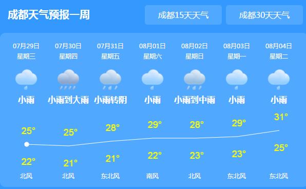 四川局地仍有雷雨或阵雨 今日成都有暴雨气温仅23℃