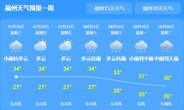 福州高温橙色预警气温超过38℃ 午后部分乡镇伴有雷阵雨