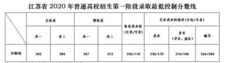 2020江苏高考状元是谁 今年江苏文理科状元多少分是哪个学校