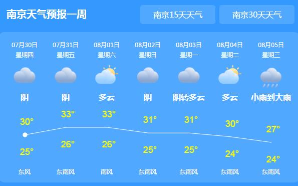 江苏沿淮等地仍有阵雨或雷雨 今日南京气温回升至30℃