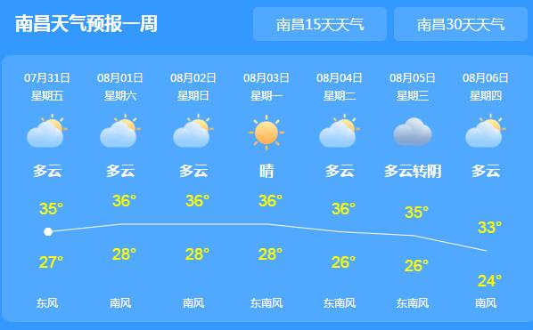 这周末南昌晴热高温35℃以上 市民外出最好带上一把晴雨伞