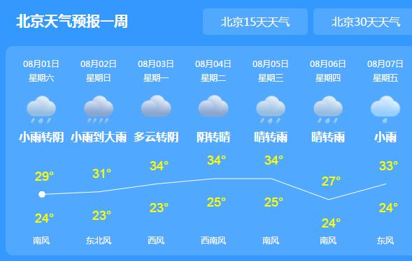 北京雷雨频繁但气温依旧闷热 周末最高气温31～34℃左右