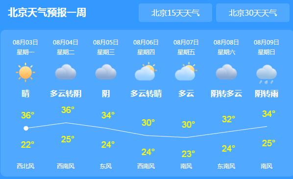 今早北京发布高温蓝色预警 局地最高气温34℃酷热难耐