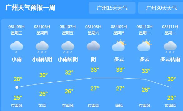 今天广东多地雨势仍然强劲 局地气温普遍在30℃上下