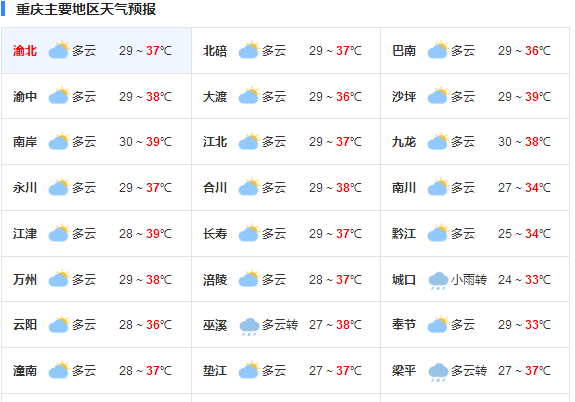 重庆开州昨日爆表突破40℃高温 未来三天各地仍骄阳似火