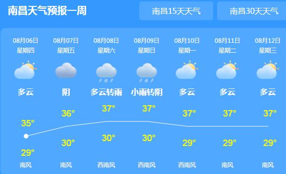 今天江西发布高温黄色预警 赣州一带气温在35℃以上