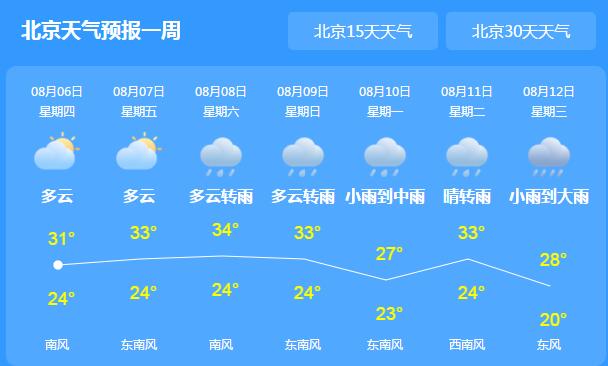 未来三天北京城气温30℃以上 部分山区有雷阵雨“出没”