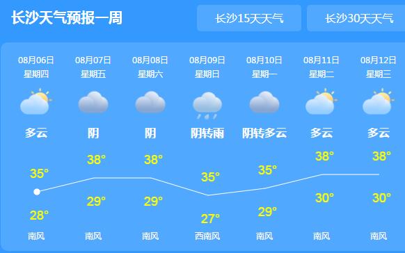 未来三天湖南开启“高烧”模式 张家界常德等地气温逼近40℃