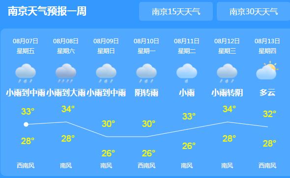 立秋不入秋江苏多地突破35℃高温 本周末全省大范围强降雨