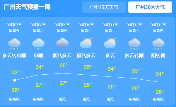 广东今日气持续升温 最高气温达36℃