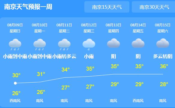 未来几天江苏雨水频繁 全省大部气温最高30℃出头