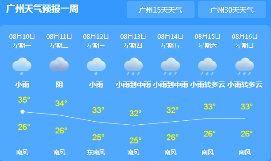 广东今日持续高温 最高气温在34℃～37℃左右