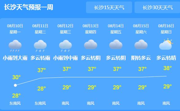 本周湖南天气晴热高温超38℃ 岳阳益阳等地午后有雷阵雨