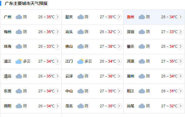 广东今日持续高温 最高气温在34℃～37℃左右