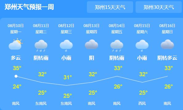 今日郑州天气主题高温+阵雨  市内气温均在30℃以上