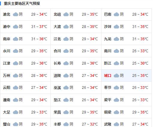 重庆本周持续高温 气温高达42℃森林火险等级高