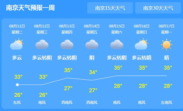 江苏发布高温黄色预警多地突破35℃ 大家出门要注意防暑防晒