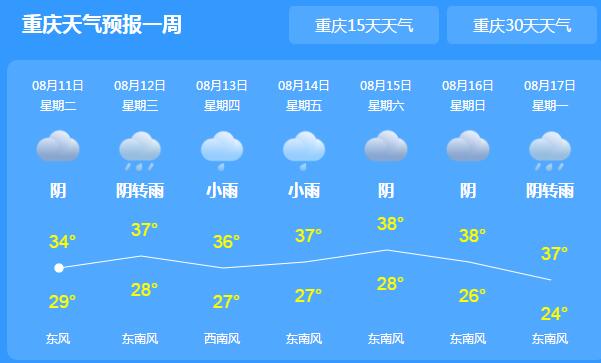 今天重庆依旧晴热气温逼近40℃ 多地森林火险等级偏高