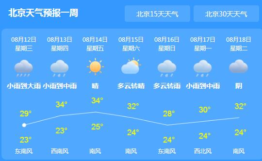 北京今日大雨如注 局地有大暴雨且雨势猛烈