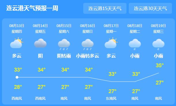 未来一周连云港气温可达36℃ 市民外出需采取防暑降温措施