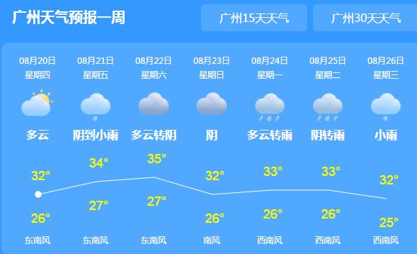 广东各地雨水渐止开始转多云 今起三天气温飙至30℃以上