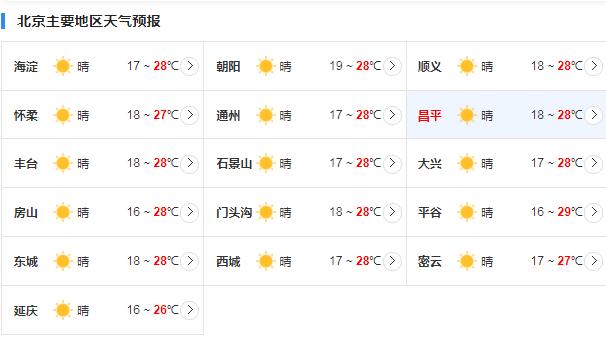 北京今日以晴到多云为主 本周末将有雷雨天气